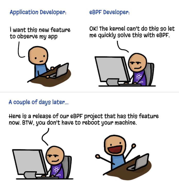 Adding kernel features with eBPF (cartoon by Vadim Shchekoldin, Isovalent)