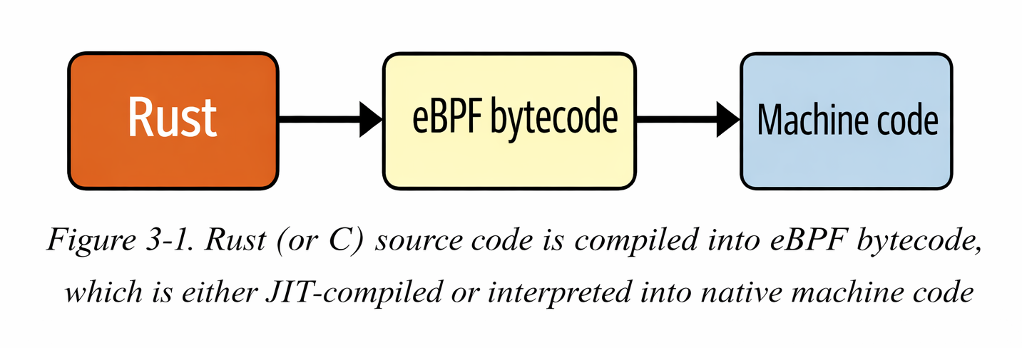 eBPF bytecode execution