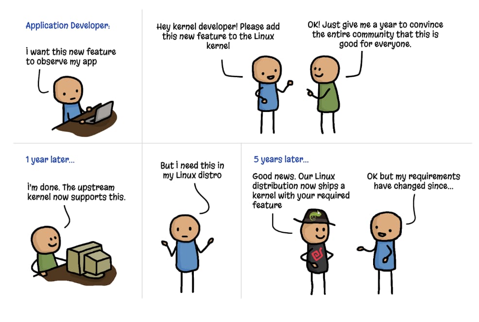 Adding features to the kernel (cartoon by Vadim Shchekoldin, Isovalent)