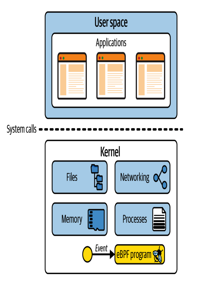 Applications in user space use the syscall interface to make requests to the kernel