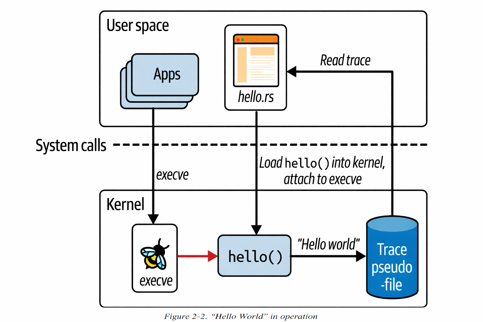 rust hello execution